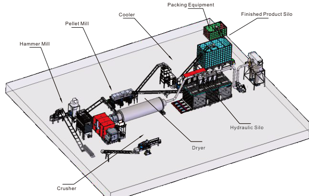 Biomass pellet production line layout